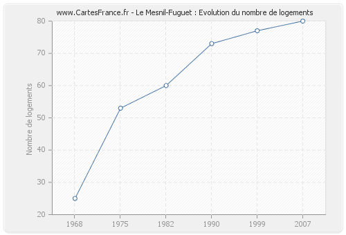 Le Mesnil-Fuguet : Evolution du nombre de logements